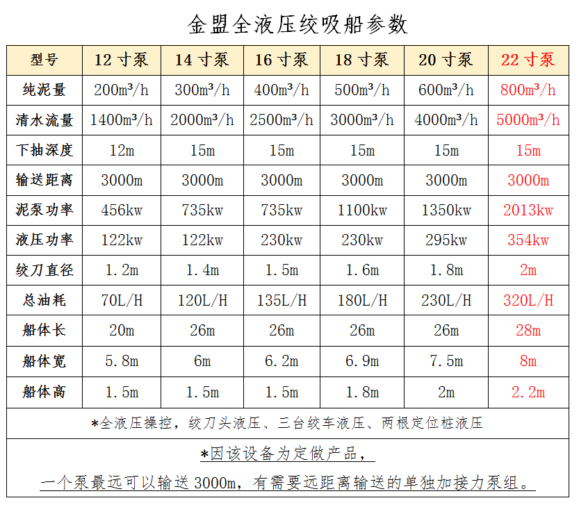 22寸泵绞吸船