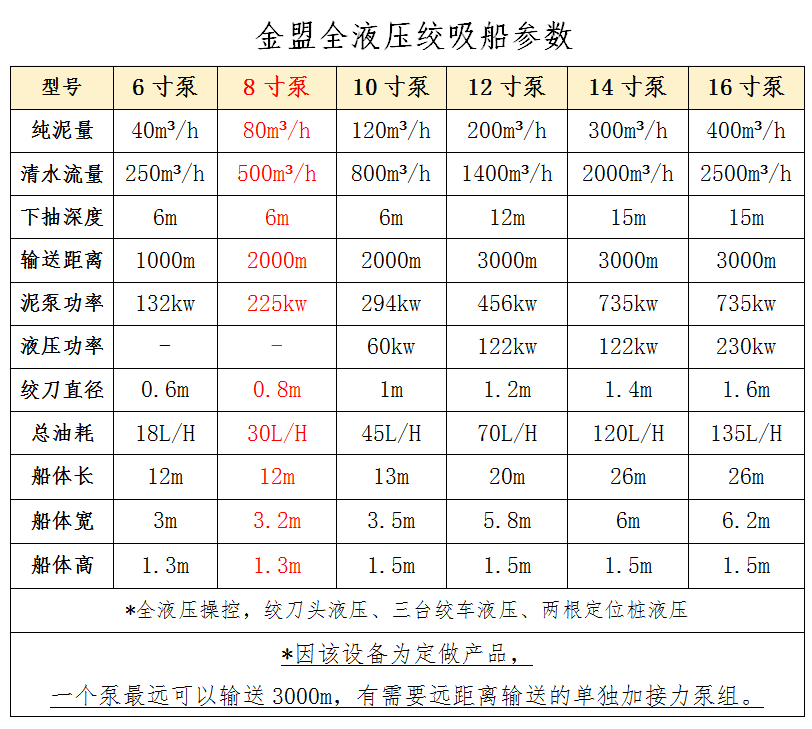 8寸泵绞吸船